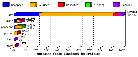 Outgoing feeds (innfeed) by Articles