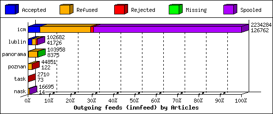 Outgoing feeds (innfeed) by Articles