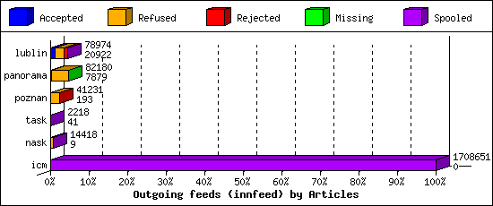 Outgoing feeds (innfeed) by Articles
