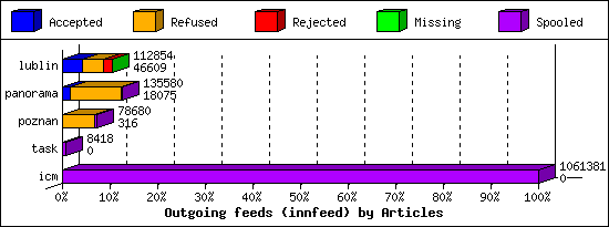 Outgoing feeds (innfeed) by Articles