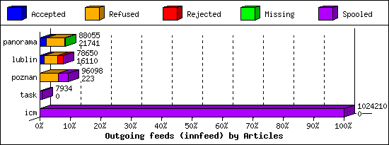 Outgoing feeds (innfeed) by Articles