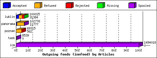 Outgoing feeds (innfeed) by Articles