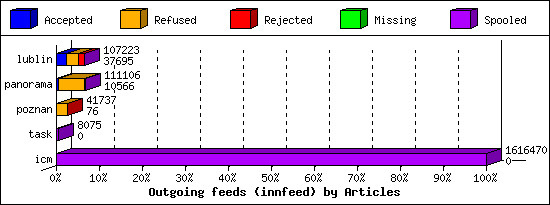 Outgoing feeds (innfeed) by Articles