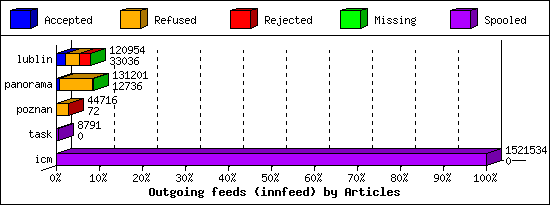 Outgoing feeds (innfeed) by Articles