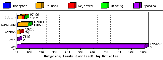 Outgoing feeds (innfeed) by Articles