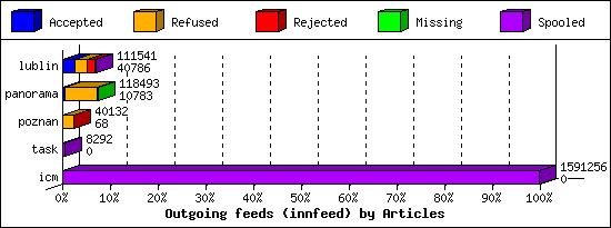Outgoing feeds (innfeed) by Articles