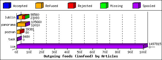Outgoing feeds (innfeed) by Articles