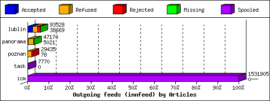 Outgoing feeds (innfeed) by Articles