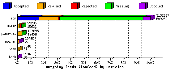 Outgoing feeds (innfeed) by Articles