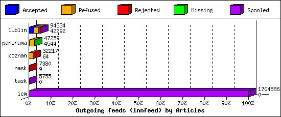 Outgoing feeds (innfeed) by Articles