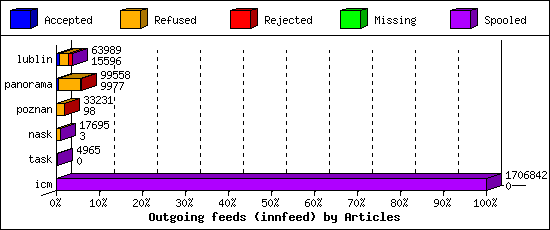 Outgoing feeds (innfeed) by Articles