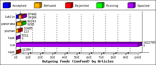 Outgoing feeds (innfeed) by Articles