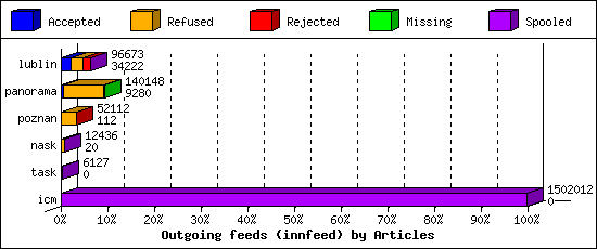 Outgoing feeds (innfeed) by Articles