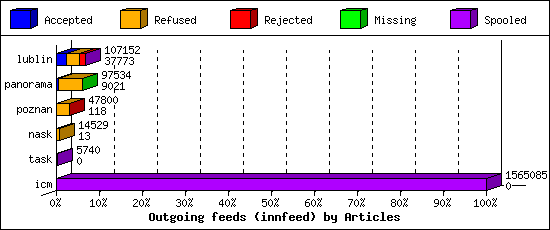 Outgoing feeds (innfeed) by Articles