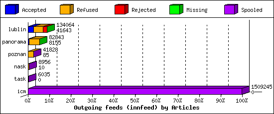 Outgoing feeds (innfeed) by Articles