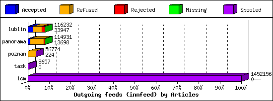 Outgoing feeds (innfeed) by Articles