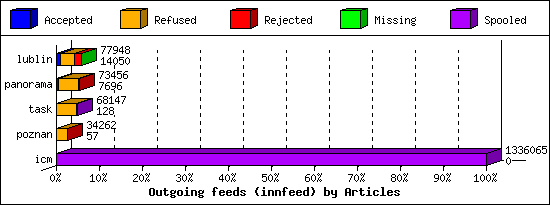 Outgoing feeds (innfeed) by Articles