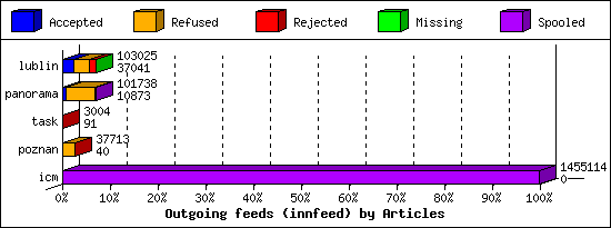 Outgoing feeds (innfeed) by Articles