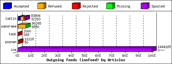Outgoing feeds (innfeed) by Articles