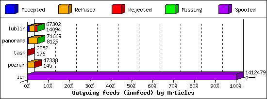 Outgoing feeds (innfeed) by Articles