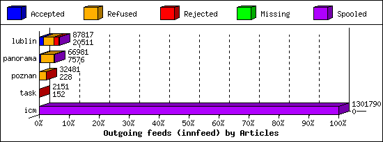 Outgoing feeds (innfeed) by Articles