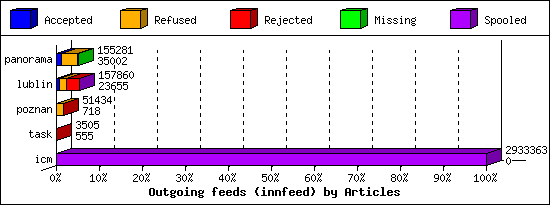 Outgoing feeds (innfeed) by Articles