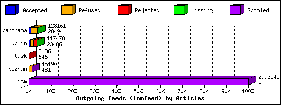 Outgoing feeds (innfeed) by Articles