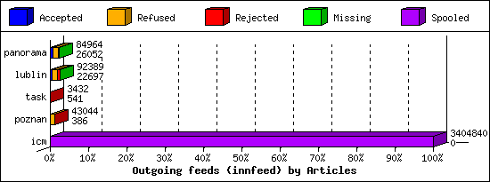 Outgoing feeds (innfeed) by Articles