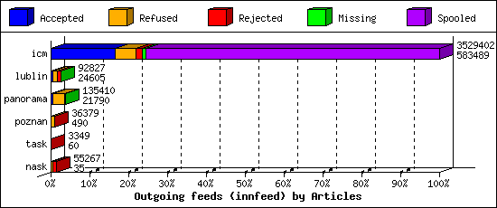 Outgoing feeds (innfeed) by Articles