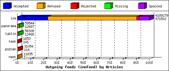 Outgoing feeds (innfeed) by Articles