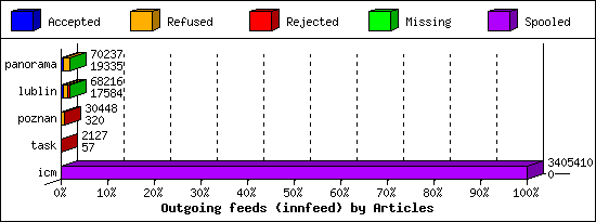 Outgoing feeds (innfeed) by Articles