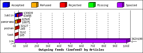 Outgoing feeds (innfeed) by Articles