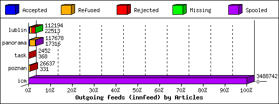 Outgoing feeds (innfeed) by Articles