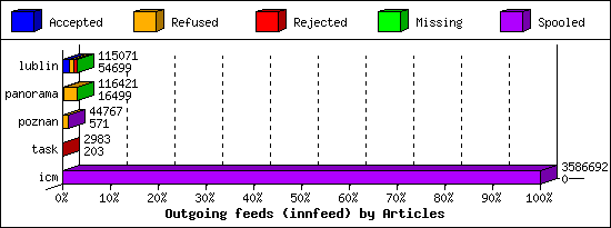 Outgoing feeds (innfeed) by Articles