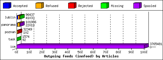 Outgoing feeds (innfeed) by Articles