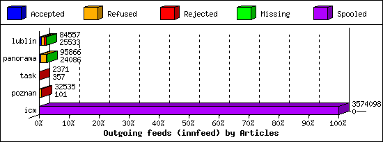 Outgoing feeds (innfeed) by Articles