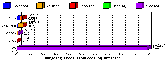 Outgoing feeds (innfeed) by Articles