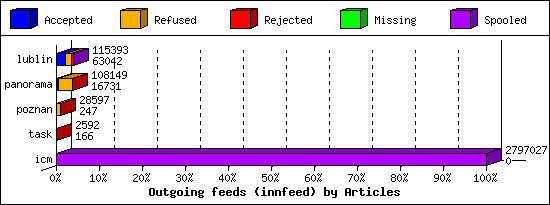 Outgoing feeds (innfeed) by Articles