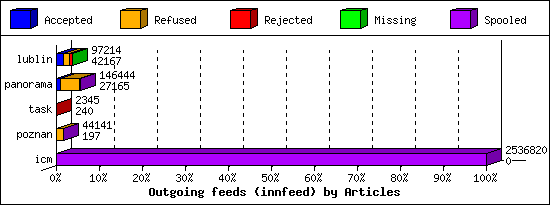 Outgoing feeds (innfeed) by Articles