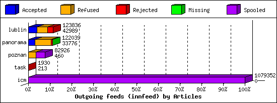 Outgoing feeds (innfeed) by Articles
