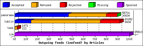 Outgoing feeds (innfeed) by Articles