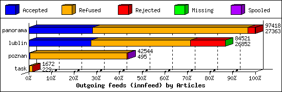 Outgoing feeds (innfeed) by Articles