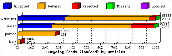 Outgoing feeds (innfeed) by Articles