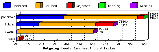 Outgoing feeds (innfeed) by Articles