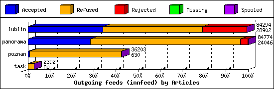 Outgoing feeds (innfeed) by Articles