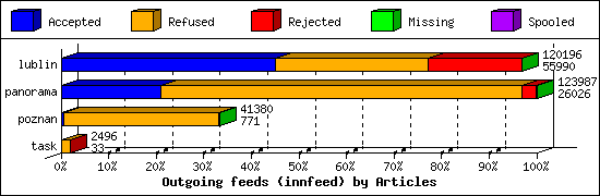 Outgoing feeds (innfeed) by Articles