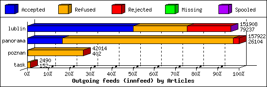 Outgoing feeds (innfeed) by Articles
