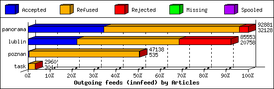 Outgoing feeds (innfeed) by Articles