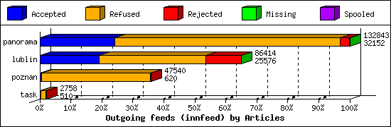 Outgoing feeds (innfeed) by Articles