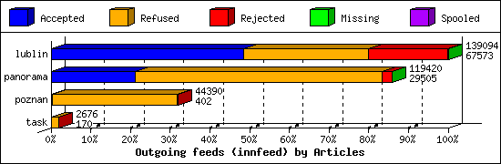 Outgoing feeds (innfeed) by Articles